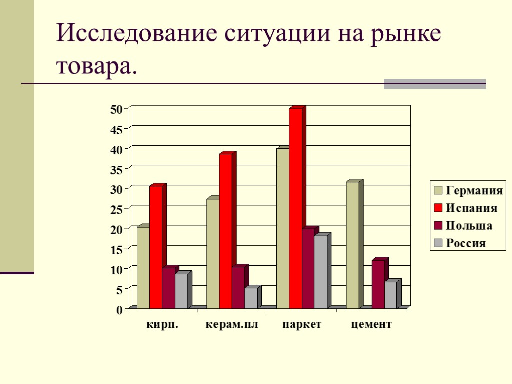 Исследование ситуации на рынке товара.